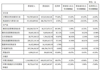 石基信息上半年净利润2.04亿元,同比增长11.82%